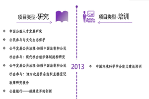 做逼网址非评估类项目发展历程